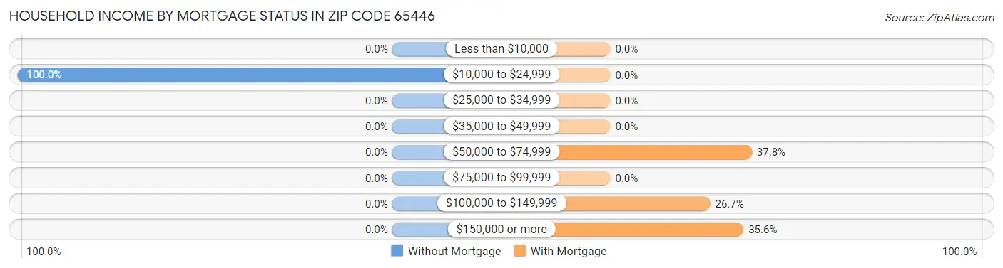 Household Income by Mortgage Status in Zip Code 65446