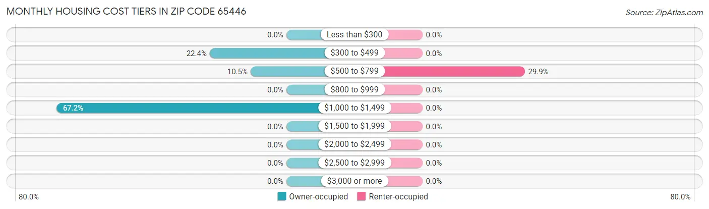 Monthly Housing Cost Tiers in Zip Code 65446