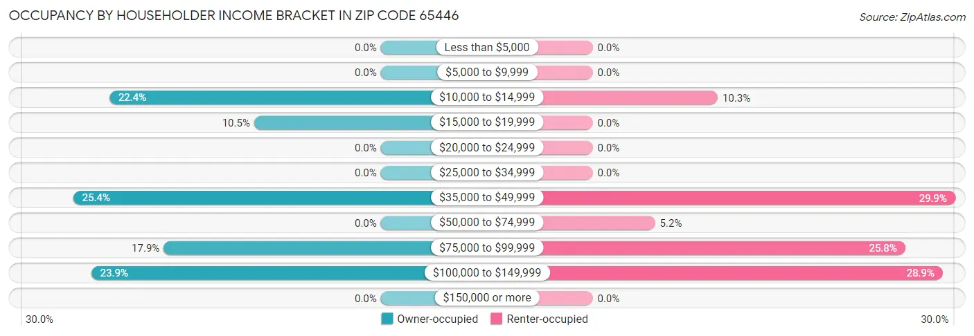 Occupancy by Householder Income Bracket in Zip Code 65446