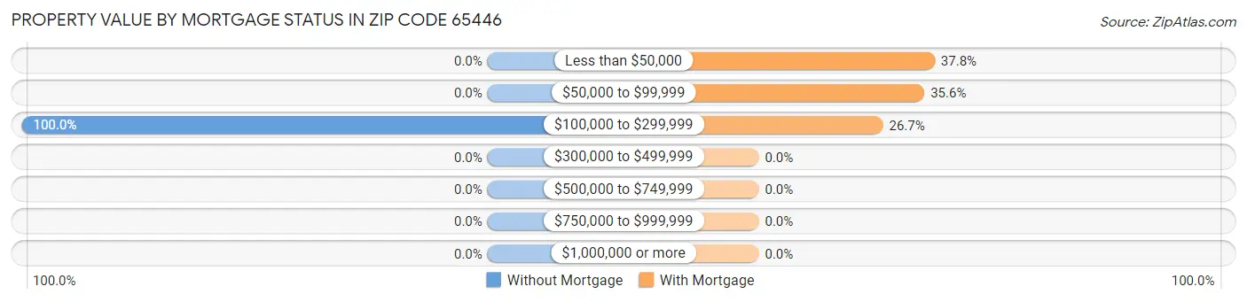 Property Value by Mortgage Status in Zip Code 65446