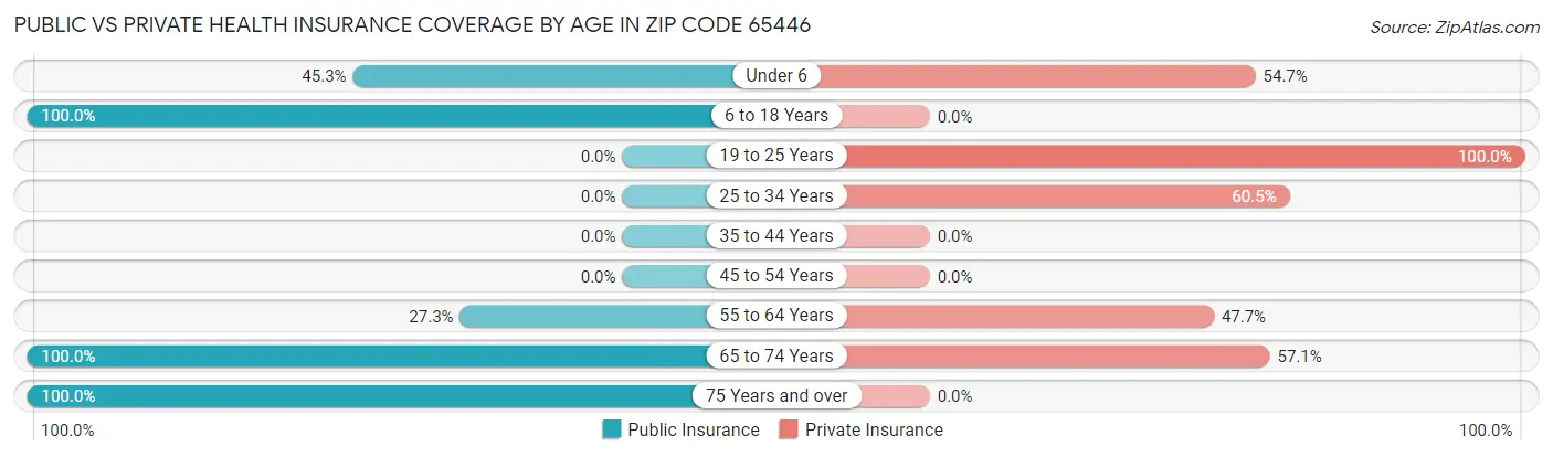 Public vs Private Health Insurance Coverage by Age in Zip Code 65446