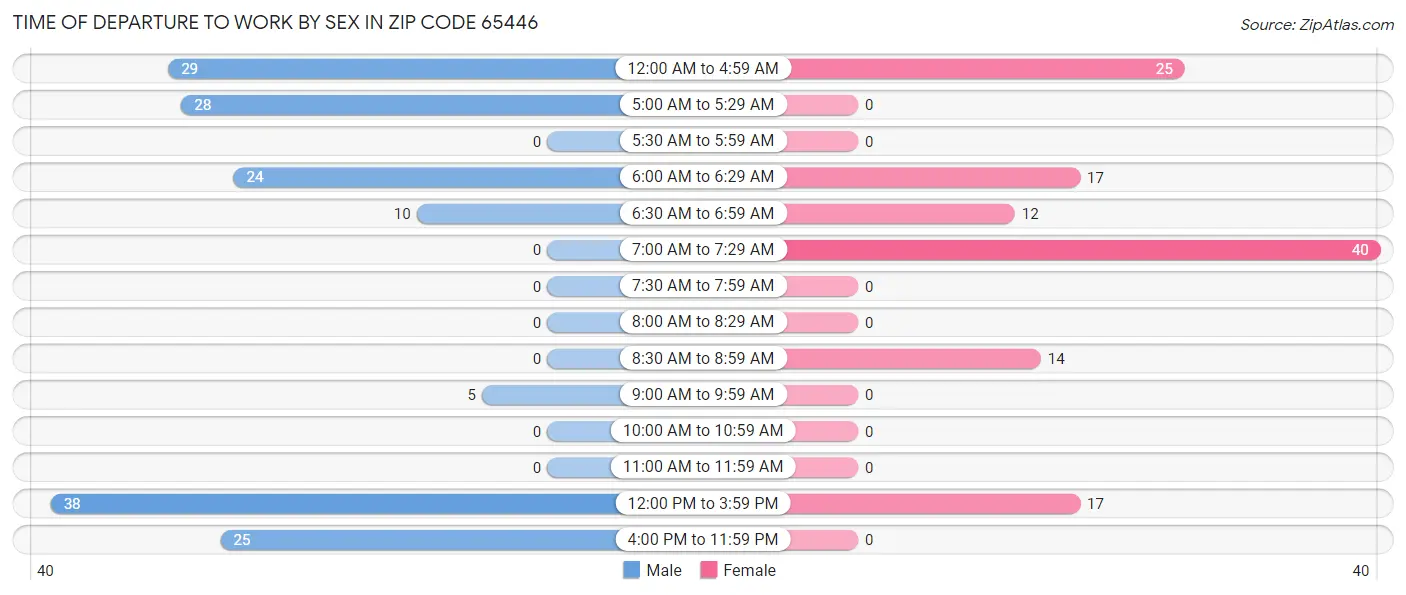Time of Departure to Work by Sex in Zip Code 65446