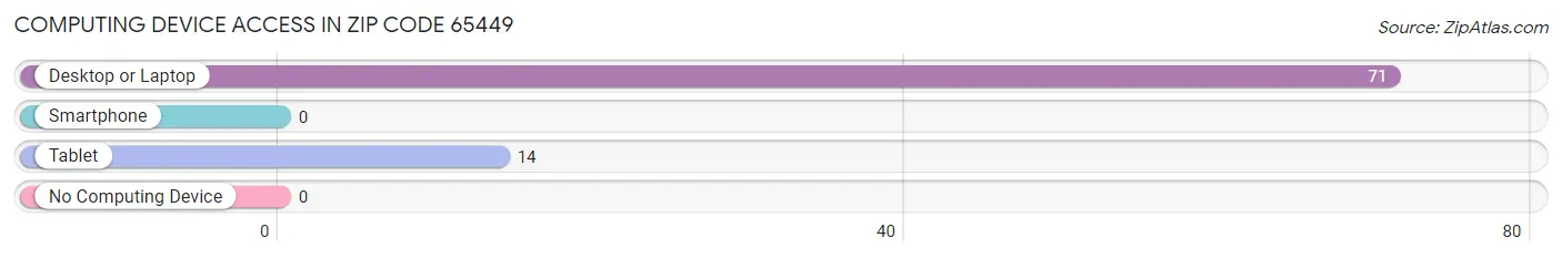 Computing Device Access in Zip Code 65449