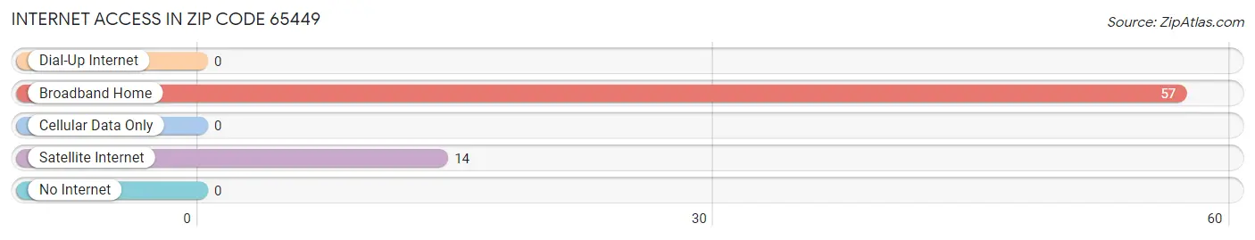 Internet Access in Zip Code 65449