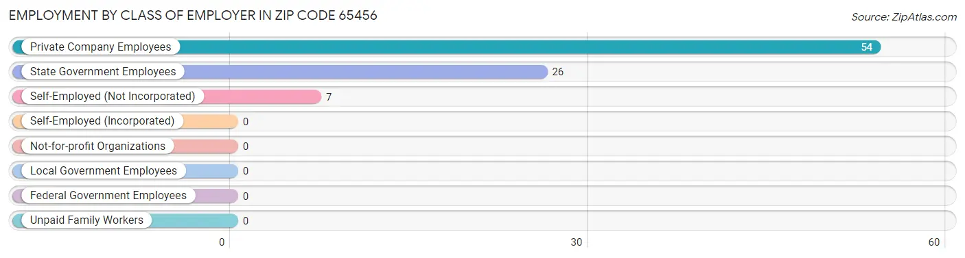 Employment by Class of Employer in Zip Code 65456