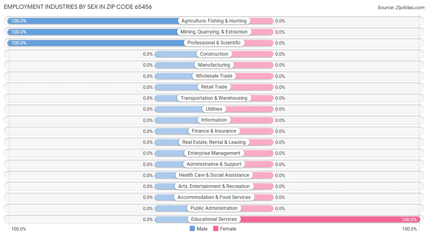 Employment Industries by Sex in Zip Code 65456