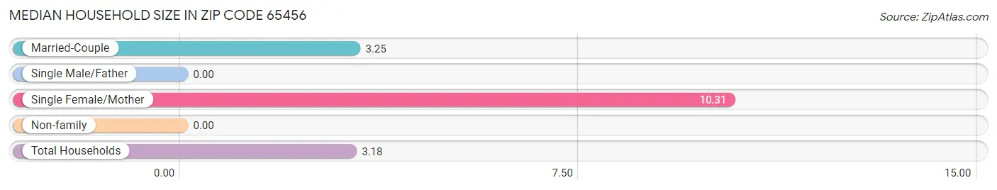 Median Household Size in Zip Code 65456