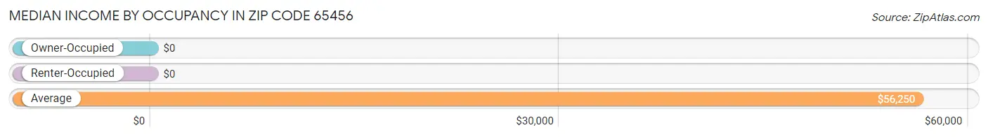 Median Income by Occupancy in Zip Code 65456