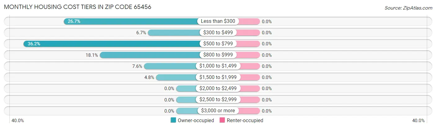 Monthly Housing Cost Tiers in Zip Code 65456