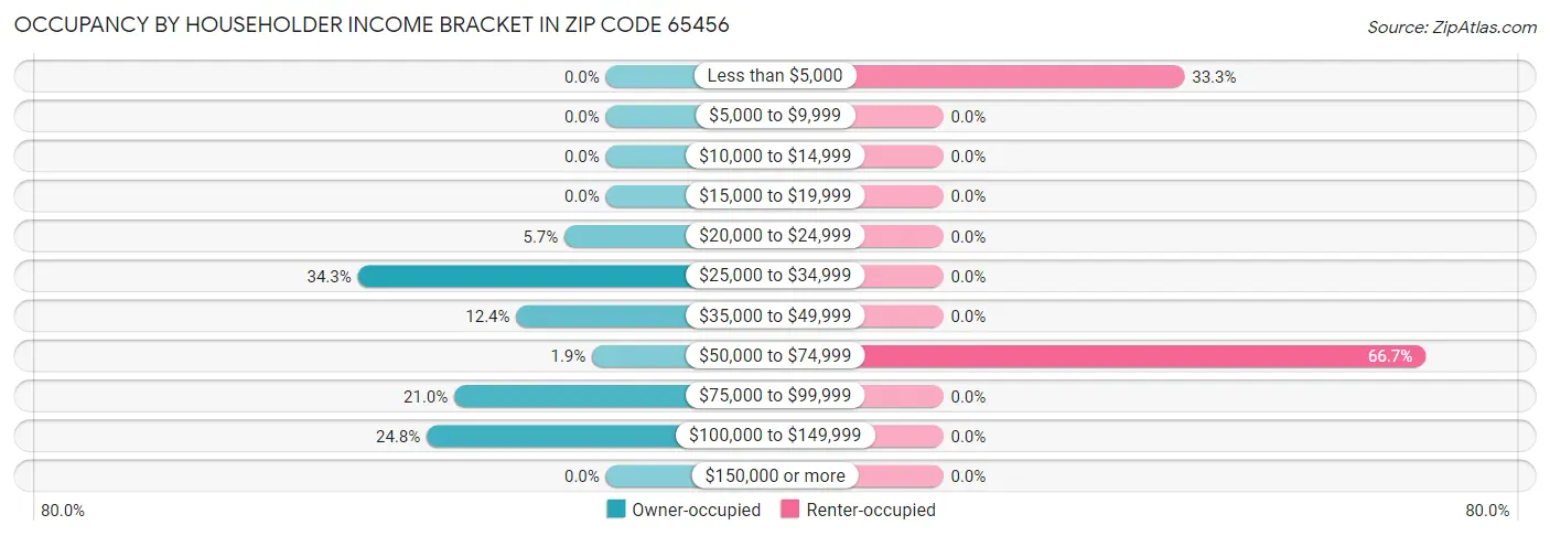 Occupancy by Householder Income Bracket in Zip Code 65456