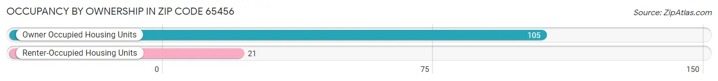 Occupancy by Ownership in Zip Code 65456