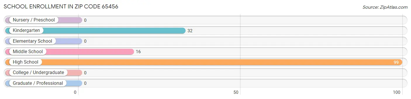 School Enrollment in Zip Code 65456