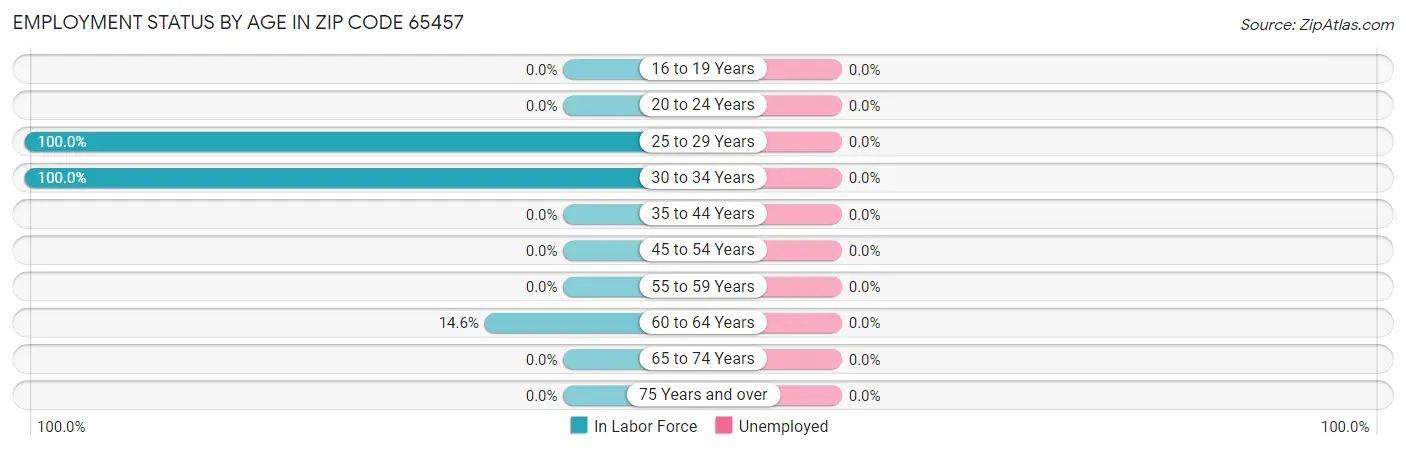 Employment Status by Age in Zip Code 65457