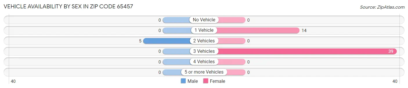 Vehicle Availability by Sex in Zip Code 65457