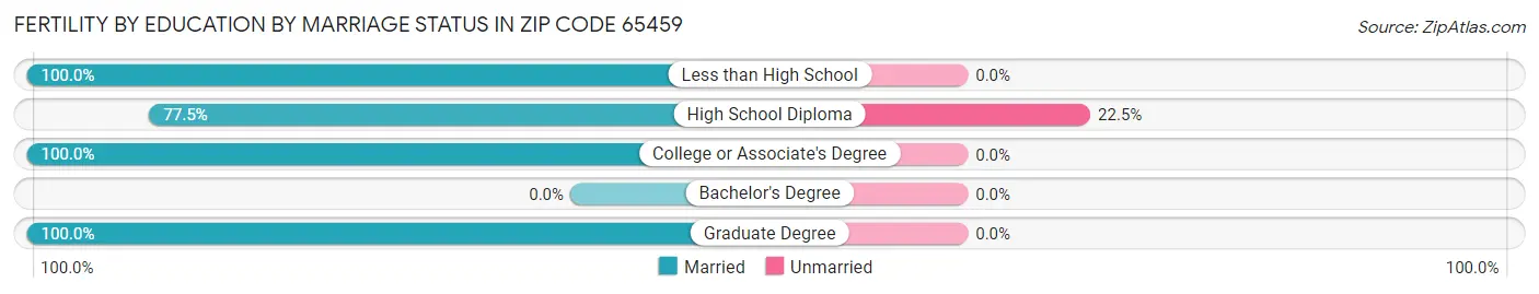 Female Fertility by Education by Marriage Status in Zip Code 65459