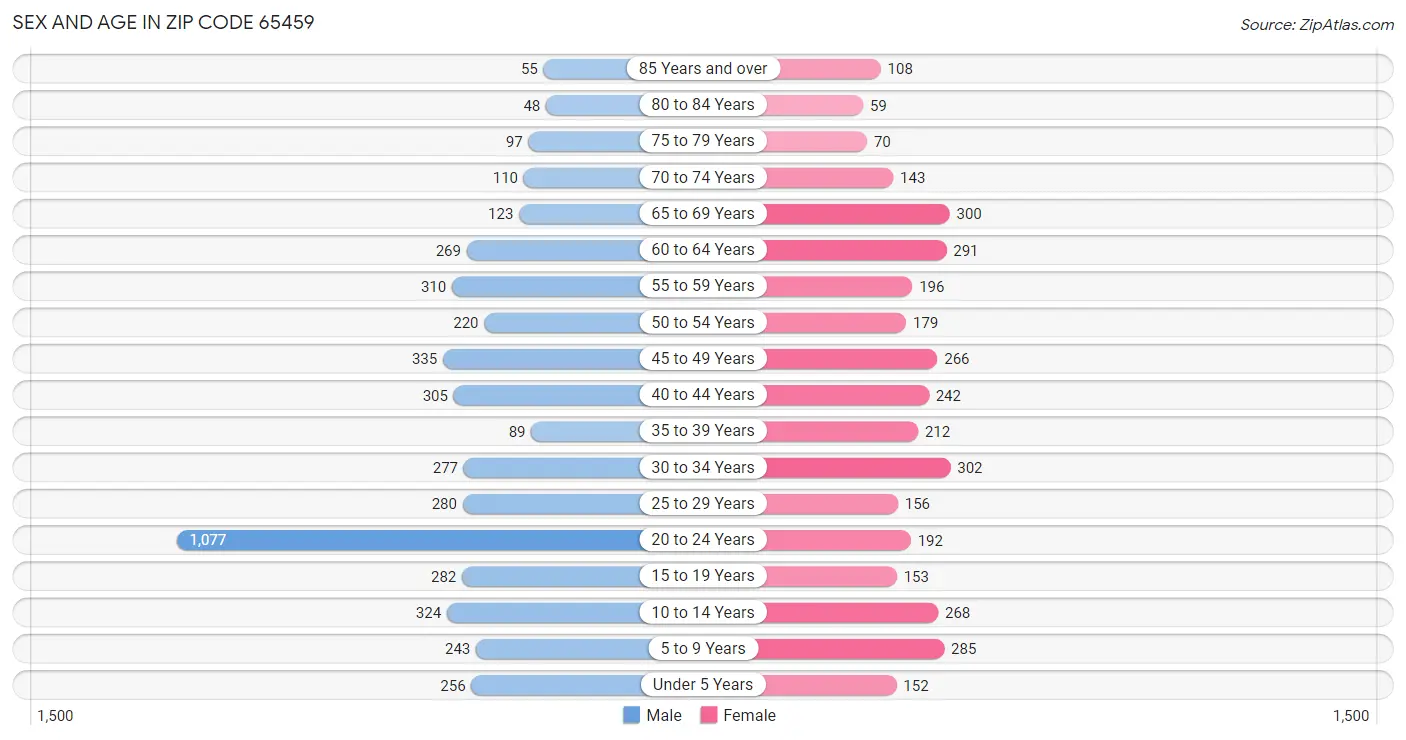 Sex and Age in Zip Code 65459