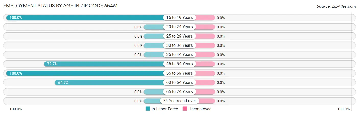 Employment Status by Age in Zip Code 65461
