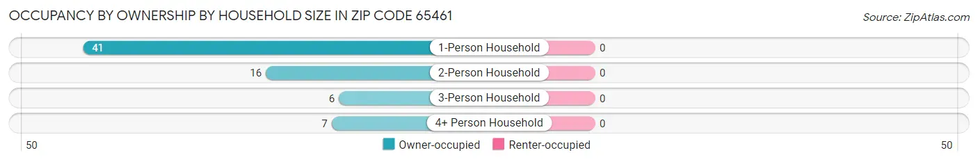 Occupancy by Ownership by Household Size in Zip Code 65461