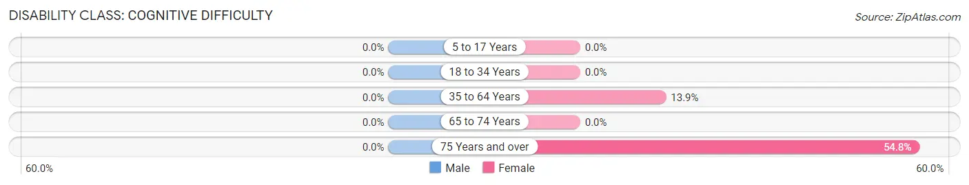 Disability in Zip Code 65463: <span>Cognitive Difficulty</span>