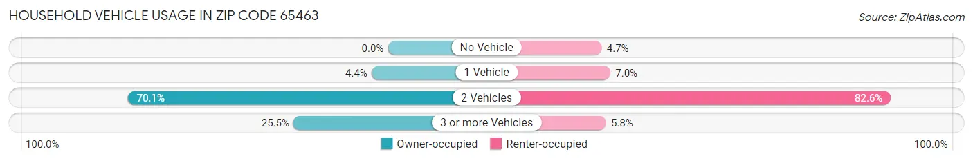 Household Vehicle Usage in Zip Code 65463