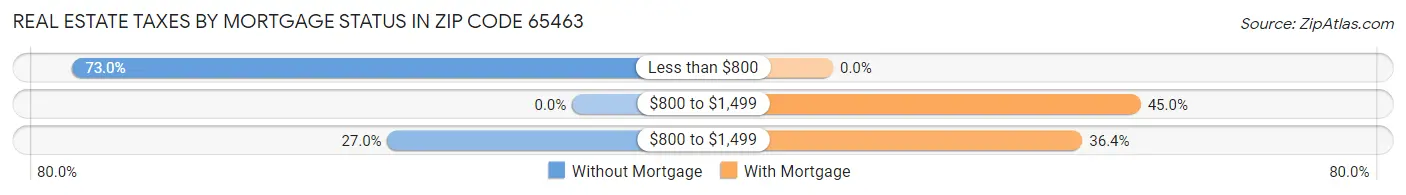 Real Estate Taxes by Mortgage Status in Zip Code 65463