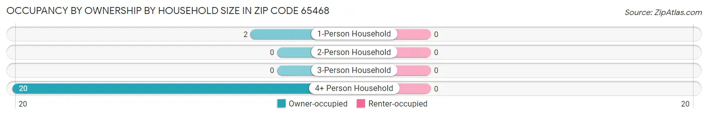 Occupancy by Ownership by Household Size in Zip Code 65468