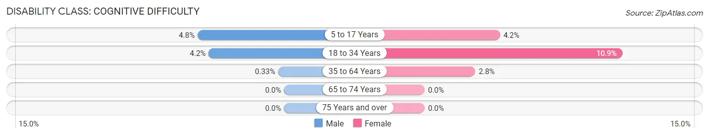 Disability in Zip Code 65473: <span>Cognitive Difficulty</span>