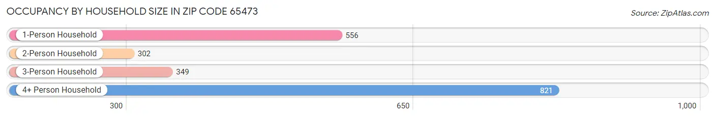 Occupancy by Household Size in Zip Code 65473