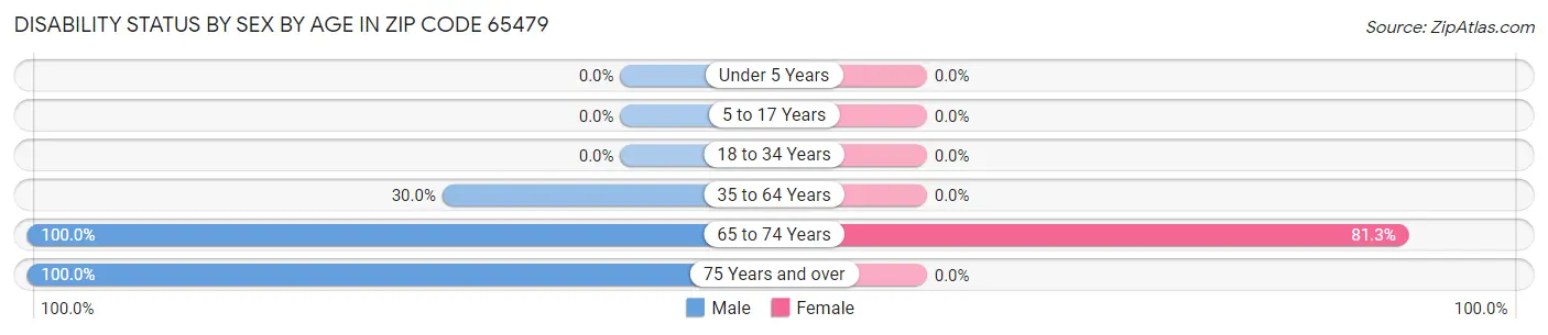 Disability Status by Sex by Age in Zip Code 65479