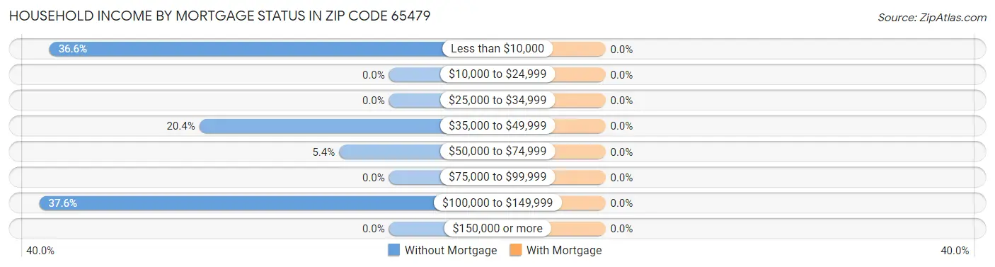 Household Income by Mortgage Status in Zip Code 65479