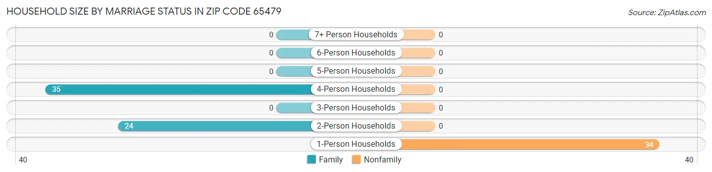 Household Size by Marriage Status in Zip Code 65479