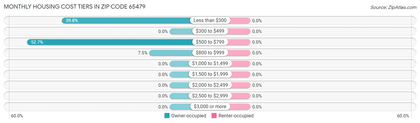 Monthly Housing Cost Tiers in Zip Code 65479