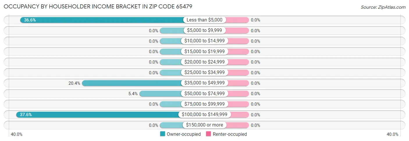 Occupancy by Householder Income Bracket in Zip Code 65479