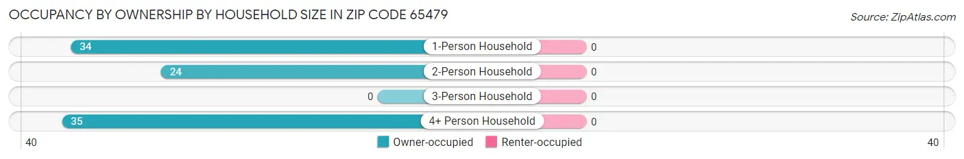 Occupancy by Ownership by Household Size in Zip Code 65479