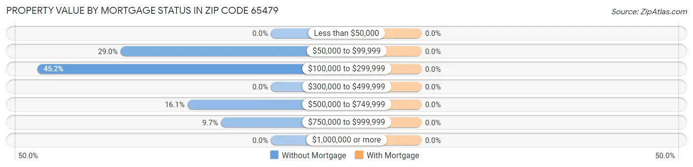 Property Value by Mortgage Status in Zip Code 65479