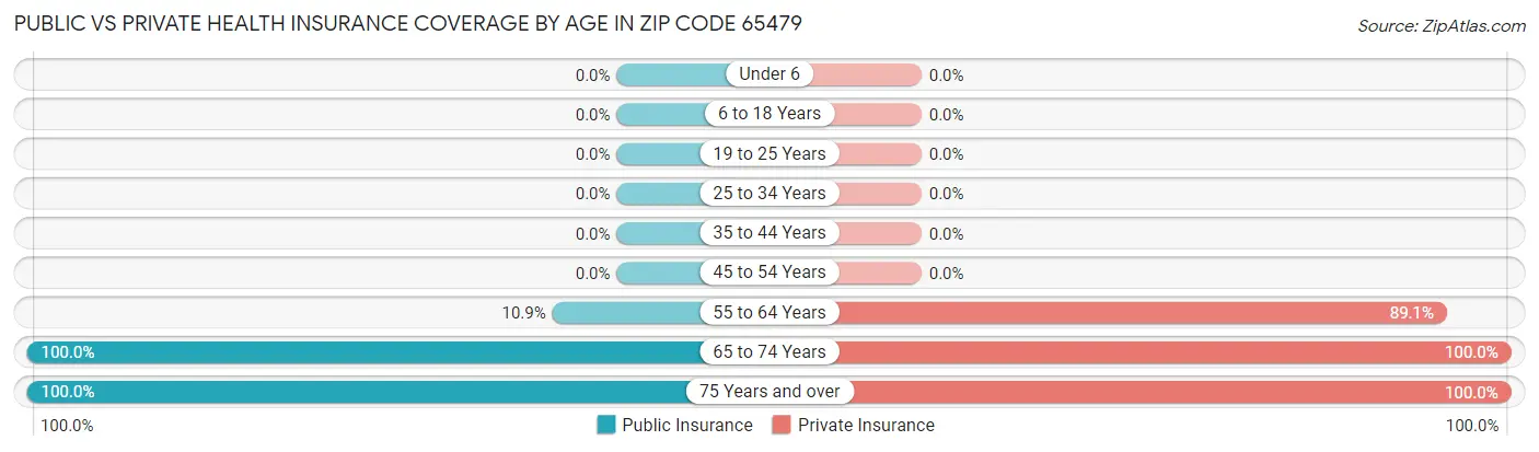 Public vs Private Health Insurance Coverage by Age in Zip Code 65479