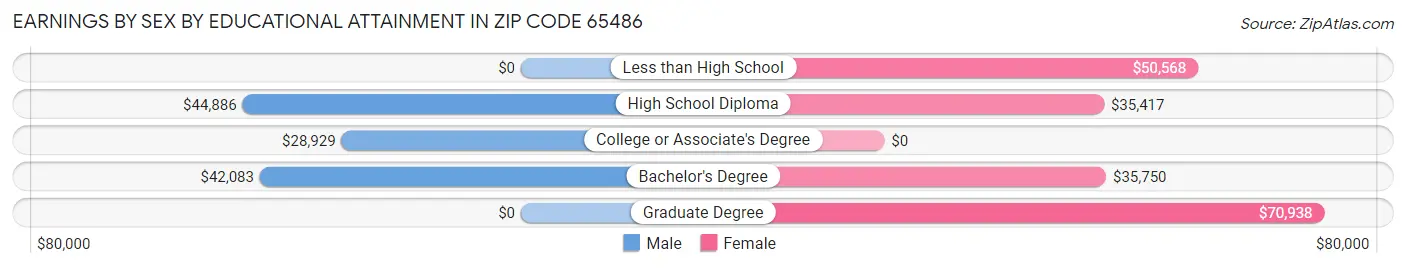 Earnings by Sex by Educational Attainment in Zip Code 65486