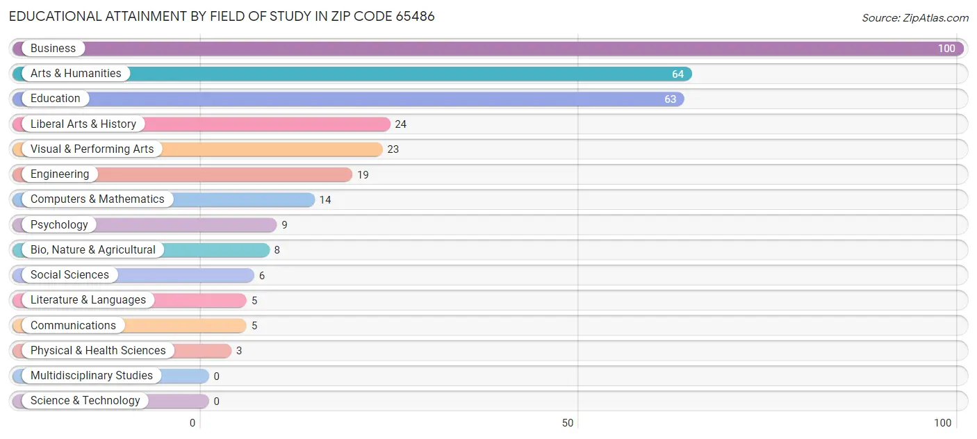 Educational Attainment by Field of Study in Zip Code 65486
