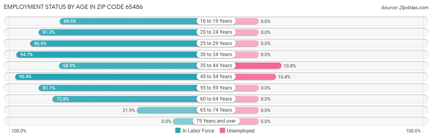 Employment Status by Age in Zip Code 65486
