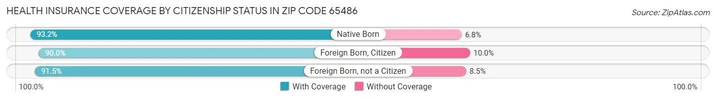 Health Insurance Coverage by Citizenship Status in Zip Code 65486