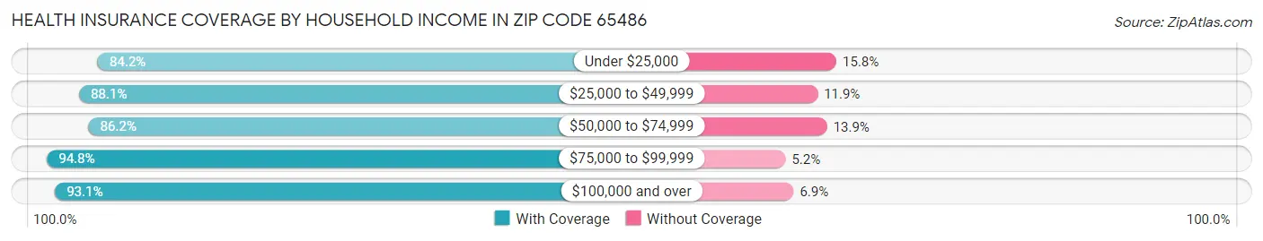 Health Insurance Coverage by Household Income in Zip Code 65486