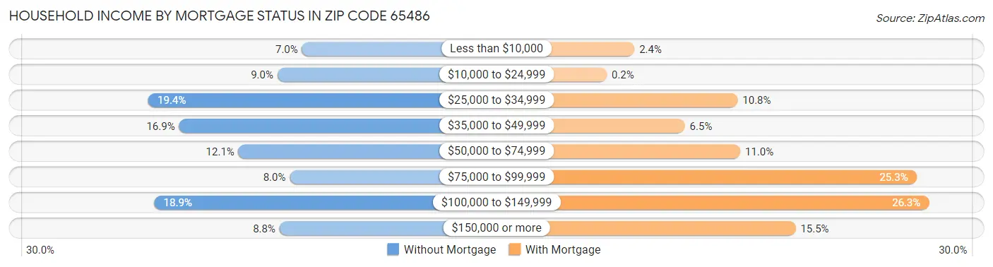 Household Income by Mortgage Status in Zip Code 65486