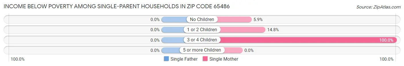 Income Below Poverty Among Single-Parent Households in Zip Code 65486