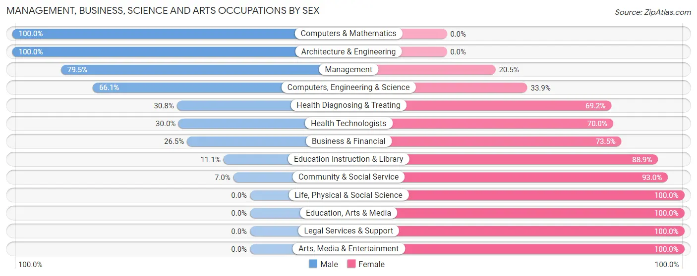 Management, Business, Science and Arts Occupations by Sex in Zip Code 65486