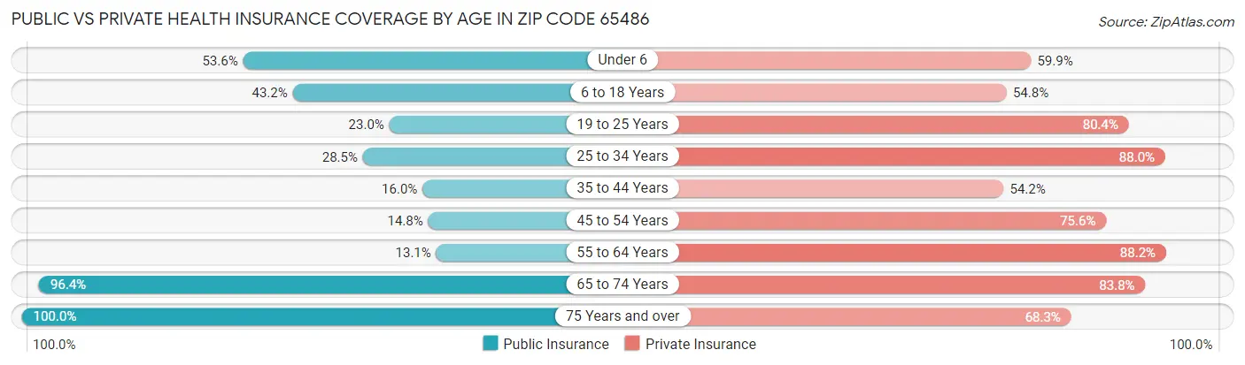 Public vs Private Health Insurance Coverage by Age in Zip Code 65486