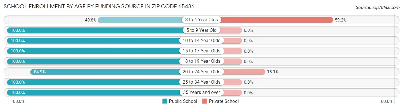School Enrollment by Age by Funding Source in Zip Code 65486