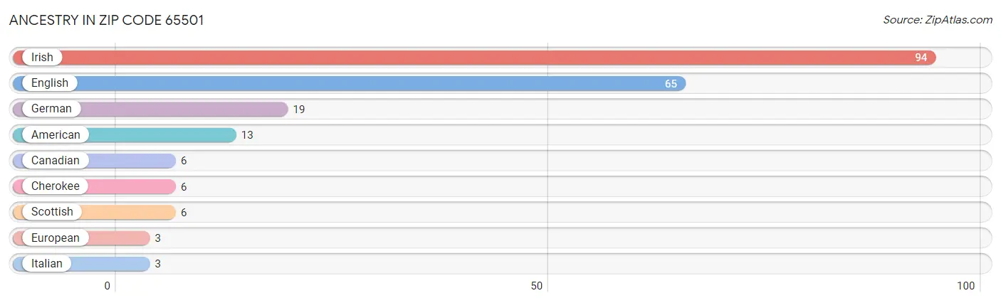 Ancestry in Zip Code 65501