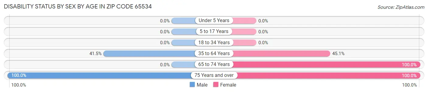 Disability Status by Sex by Age in Zip Code 65534