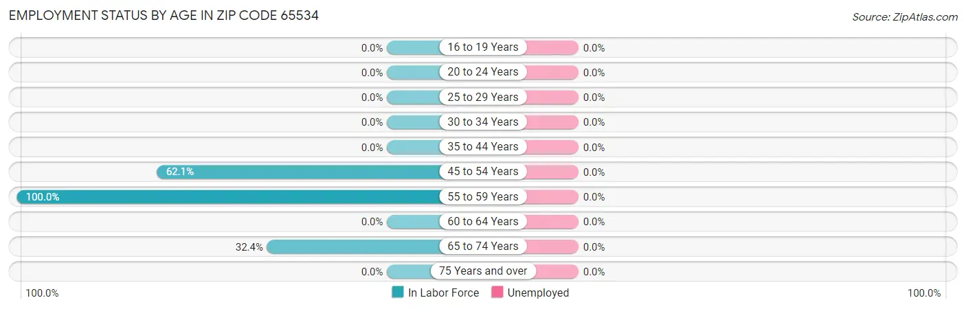 Employment Status by Age in Zip Code 65534