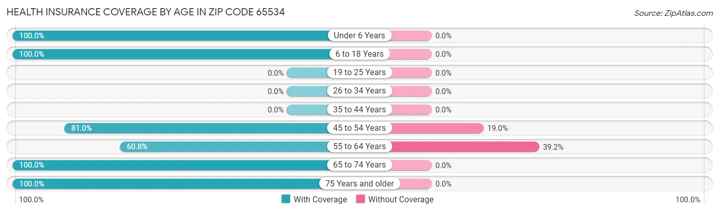 Health Insurance Coverage by Age in Zip Code 65534